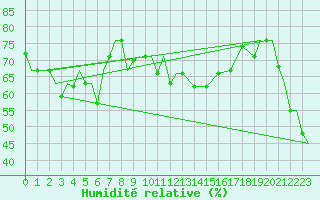 Courbe de l'humidit relative pour Yuzhno-Sakhalinsk