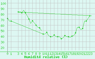 Courbe de l'humidit relative pour Firenze / Peretola