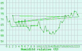 Courbe de l'humidit relative pour Alicante / El Altet
