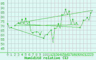 Courbe de l'humidit relative pour Almeria / Aeropuerto