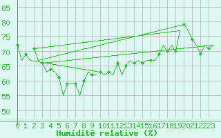 Courbe de l'humidit relative pour Platform K13-A