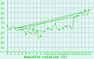 Courbe de l'humidit relative pour Erfurt-Bindersleben