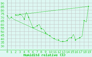 Courbe de l'humidit relative pour Sogndal / Haukasen