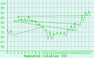 Courbe de l'humidit relative pour Braunschweig