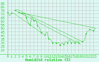 Courbe de l'humidit relative pour Reus (Esp)