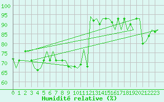 Courbe de l'humidit relative pour Niederstetten
