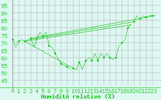 Courbe de l'humidit relative pour Nordholz