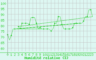 Courbe de l'humidit relative pour Gnes (It)