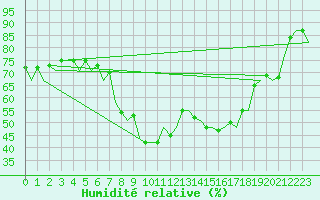 Courbe de l'humidit relative pour Logrono (Esp)