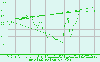 Courbe de l'humidit relative pour Enfidha Hammamet