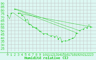 Courbe de l'humidit relative pour Rygge