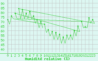 Courbe de l'humidit relative pour Oslo / Gardermoen