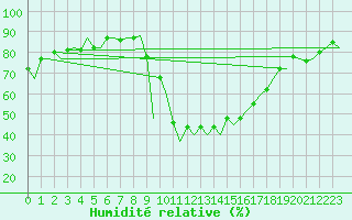 Courbe de l'humidit relative pour Melilla