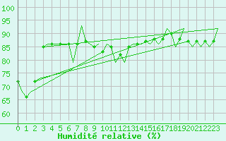 Courbe de l'humidit relative pour Hannover