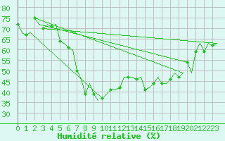Courbe de l'humidit relative pour Napoli / Capodichino