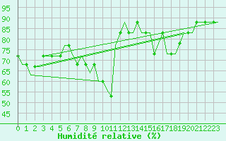 Courbe de l'humidit relative pour Orebro Private