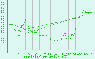 Courbe de l'humidit relative pour Ibiza (Esp)