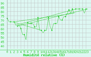 Courbe de l'humidit relative pour Adler