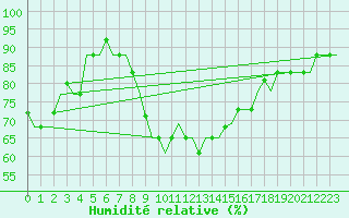Courbe de l'humidit relative pour Oran / Es Senia