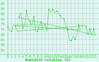 Courbe de l'humidit relative pour Sorkjosen