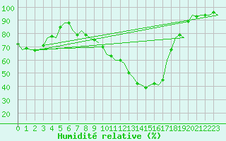 Courbe de l'humidit relative pour Bonn (All)