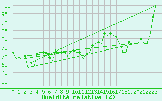 Courbe de l'humidit relative pour Platform P11-b Sea
