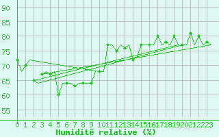 Courbe de l'humidit relative pour Euro Platform