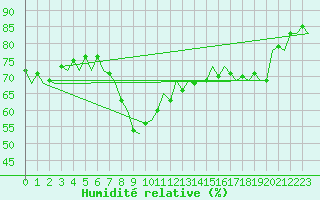 Courbe de l'humidit relative pour Barcelona / Aeropuerto