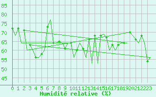 Courbe de l'humidit relative pour La Palma / Aeropuerto