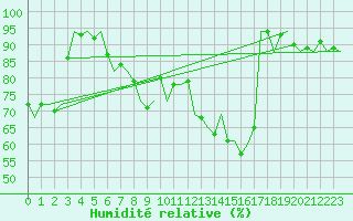 Courbe de l'humidit relative pour Saarbruecken / Ensheim