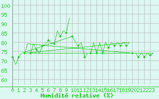 Courbe de l'humidit relative pour Dresden-Klotzsche