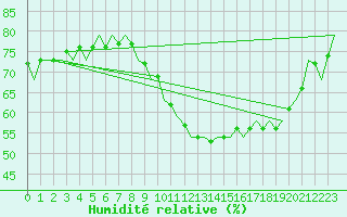 Courbe de l'humidit relative pour Maastricht / Zuid Limburg (PB)