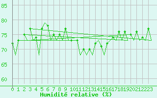 Courbe de l'humidit relative pour Bodo Vi