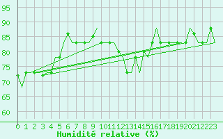 Courbe de l'humidit relative pour Gnes (It)