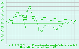 Courbe de l'humidit relative pour Gran Canaria - Canary Islands