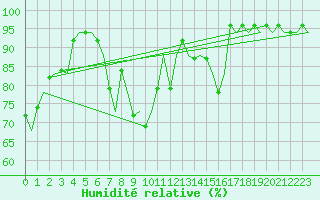 Courbe de l'humidit relative pour Augsburg