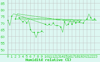 Courbe de l'humidit relative pour Platform P11-b Sea