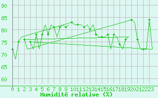 Courbe de l'humidit relative pour Platform F16-a Sea