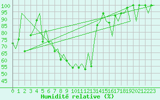 Courbe de l'humidit relative pour Asturias / Aviles