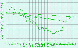 Courbe de l'humidit relative pour Bergamo / Orio Al Serio