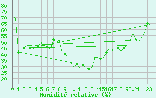 Courbe de l'humidit relative pour Pamplona (Esp)