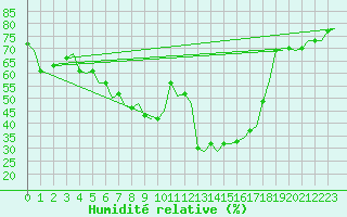 Courbe de l'humidit relative pour Napoli / Capodichino