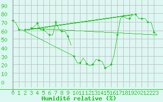Courbe de l'humidit relative pour Reggio Calabria