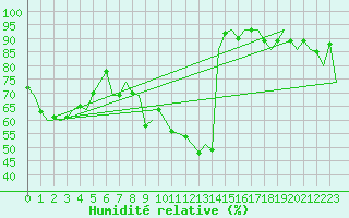 Courbe de l'humidit relative pour Svolvaer / Helle