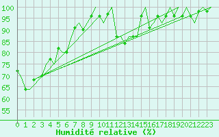 Courbe de l'humidit relative pour Ivalo