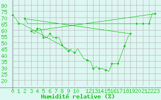 Courbe de l'humidit relative pour Limnos Airport