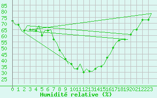 Courbe de l'humidit relative pour Djerba Mellita