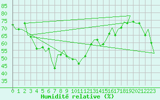 Courbe de l'humidit relative pour Larnaca Airport