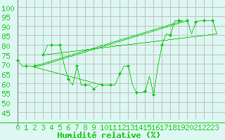 Courbe de l'humidit relative pour Skopje-Petrovec