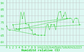 Courbe de l'humidit relative pour Trabzon